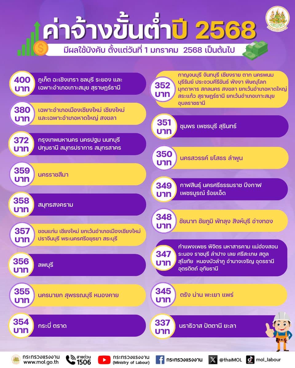 ค่าจ้างปี-68